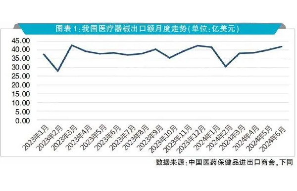 上半年医疗器械出口稳中有进